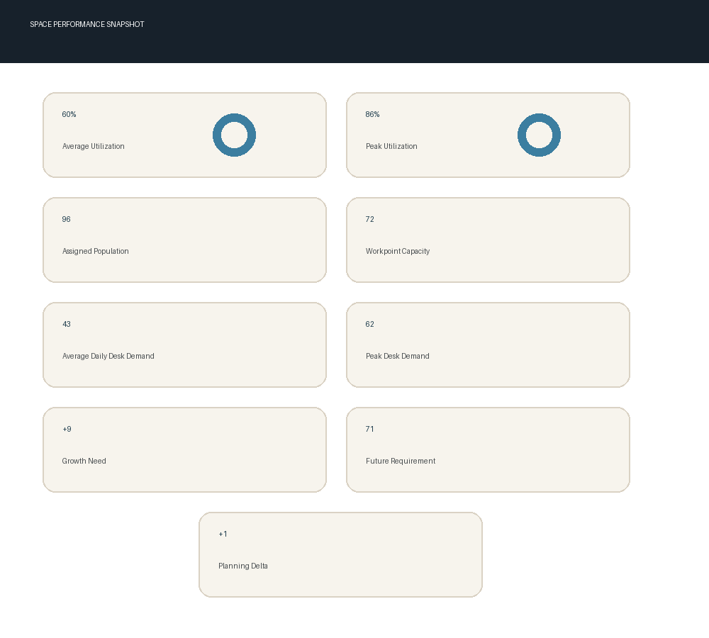 Commercial planning dashboard