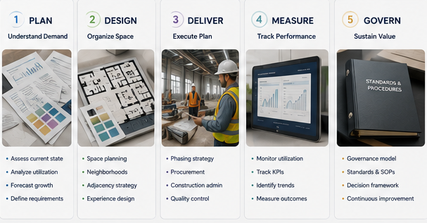 Plan design deliver measure govern framework