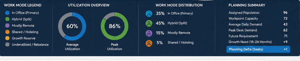 Work mode analysis
